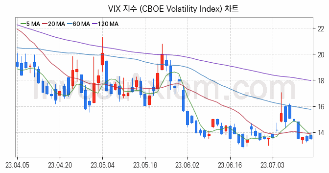 미국증시 VIX 주가지수 (CBOE Volatility Index) 차트