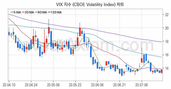 미국증시 VIX 주가지수 (CBOE Volatility Index) 차트