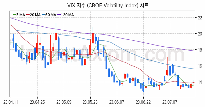 미국증시 VIX 주가지수 (CBOE Volatility Index) 차트