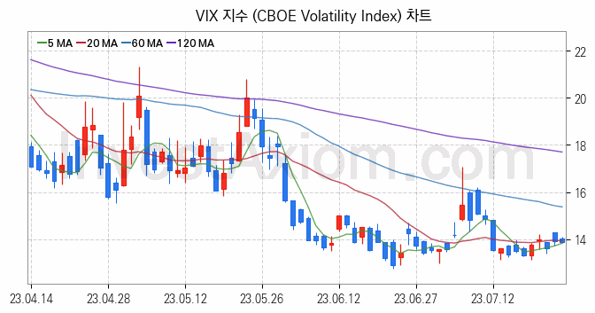 미국증시 VIX 주가지수 (CBOE Volatility Index) 차트