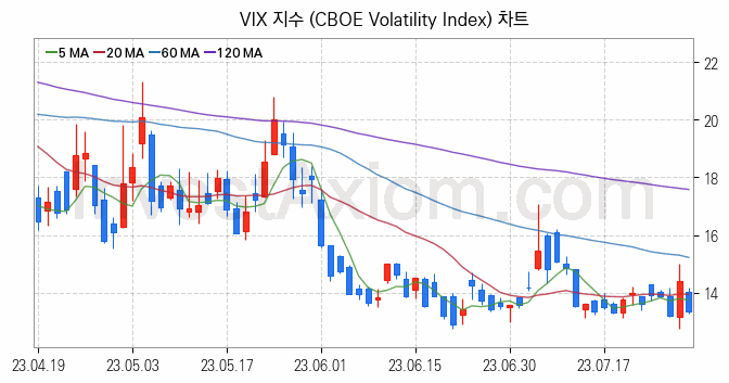 미국증시 VIX 주가지수 (CBOE Volatility Index) 차트