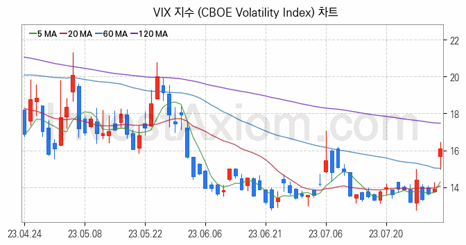 미국증시 VIX 주가지수 (CBOE Volatility Index) 차트