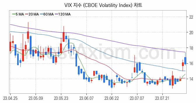 미국증시 VIX 주가지수 (CBOE Volatility Index) 차트