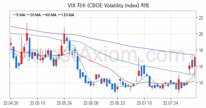 미국증시 VIX 주가지수 (CBOE Volatility Index) 차트