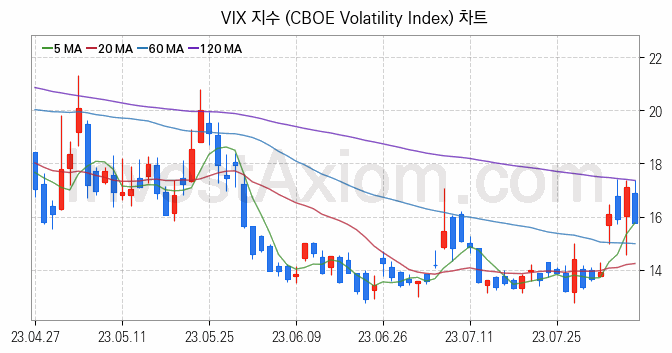 미국증시 VIX 주가지수 (CBOE Volatility Index) 차트