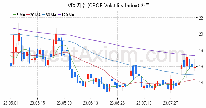 미국증시 VIX 주가지수 (CBOE Volatility Index) 차트