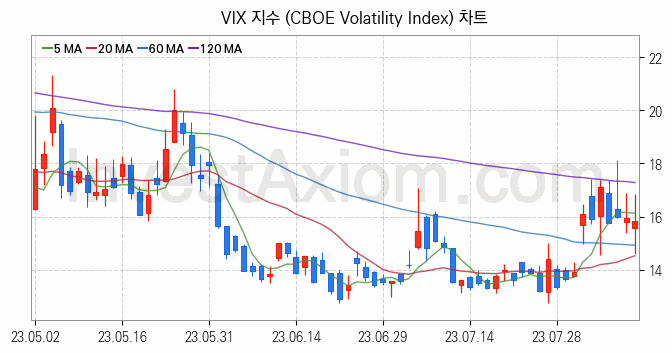 미국증시 VIX 주가지수 (CBOE Volatility Index) 차트