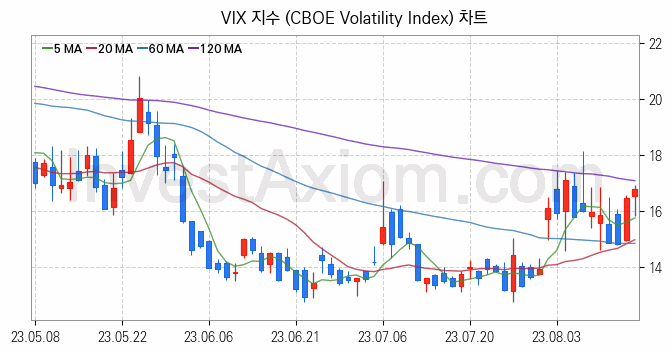 미국증시 VIX 주가지수 (CBOE Volatility Index) 차트