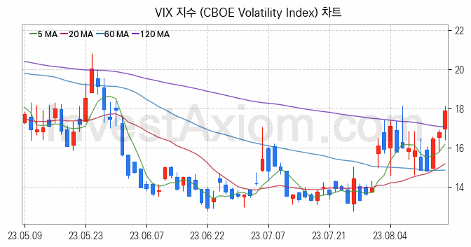 미국증시 VIX 주가지수 (CBOE Volatility Index) 차트