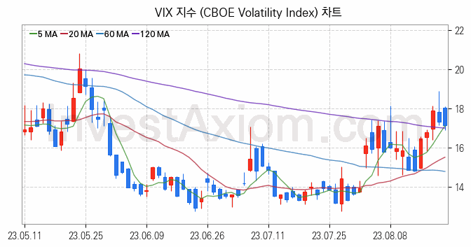 미국증시 VIX 주가지수 (CBOE Volatility Index) 차트