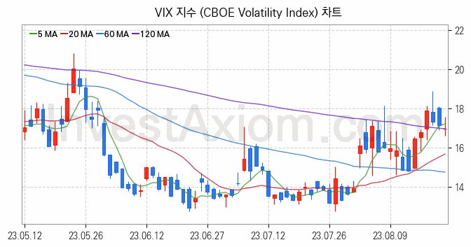 미국증시 VIX 주가지수 (CBOE Volatility Index) 차트