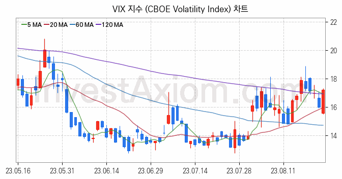 미국증시 VIX 주가지수 (CBOE Volatility Index) 차트