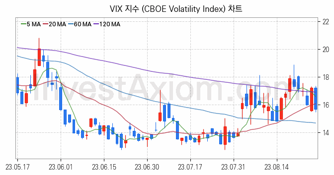 미국증시 VIX 주가지수 (CBOE Volatility Index) 차트