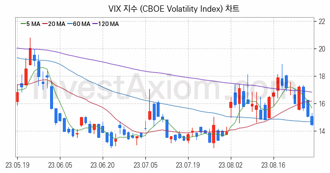 미국증시 VIX 주가지수 (CBOE Volatility Index) 차트