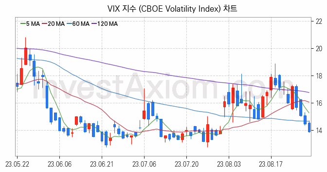 미국증시 VIX 주가지수 (CBOE Volatility Index) 차트