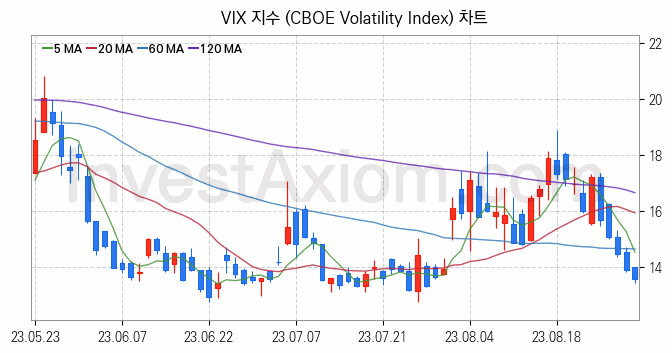 미국증시 VIX 주가지수 (CBOE Volatility Index) 차트