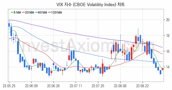 미국증시 VIX 주가지수 (CBOE Volatility Index) 차트