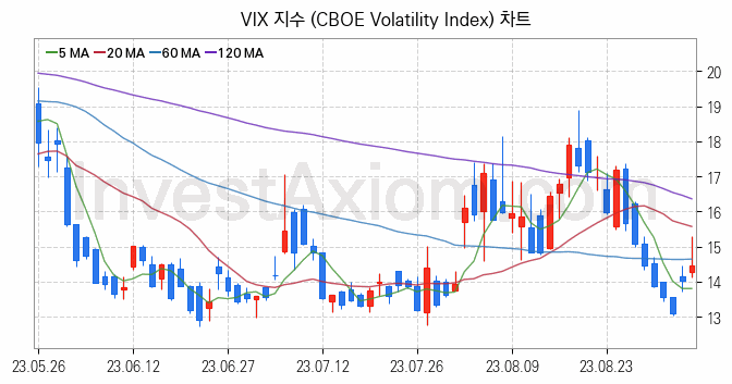 미국증시 VIX 주가지수 (CBOE Volatility Index) 차트