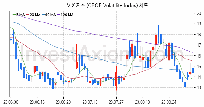 미국증시 VIX 주가지수 (CBOE Volatility Index) 차트