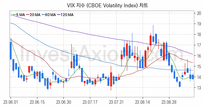 미국증시 VIX 주가지수 (CBOE Volatility Index) 차트