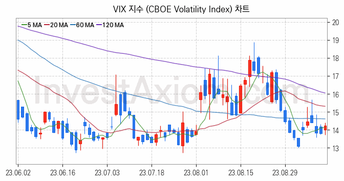 미국증시 VIX 주가지수 (CBOE Volatility Index) 차트