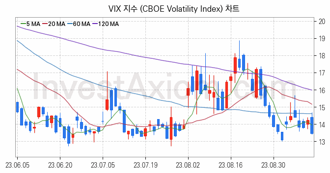 미국증시 VIX 주가지수 (CBOE Volatility Index) 차트