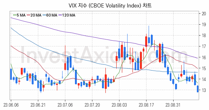 미국증시 VIX 주가지수 (CBOE Volatility Index) 차트