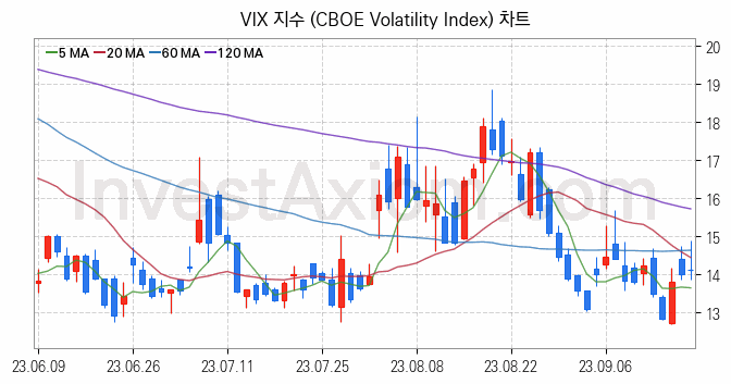 미국증시 VIX 주가지수 (CBOE Volatility Index) 차트