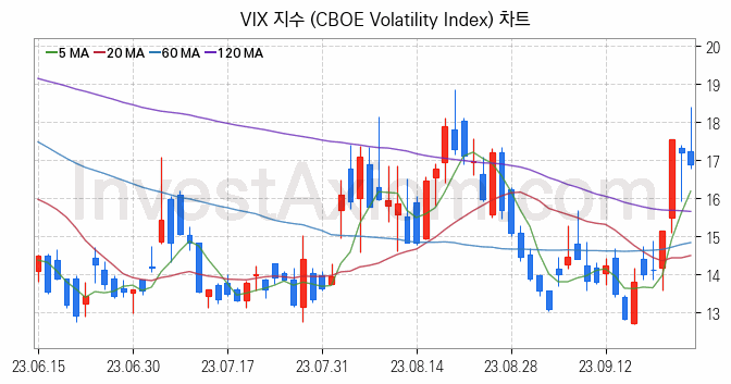 미국증시 VIX 주가지수 (CBOE Volatility Index) 차트