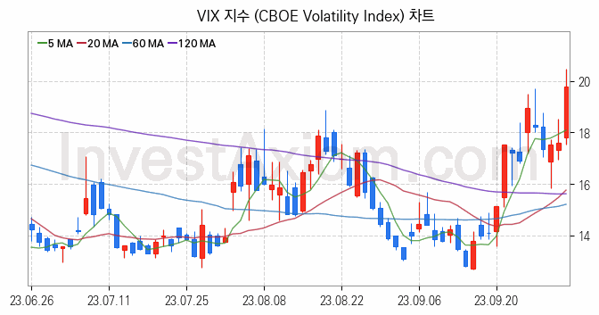 미국증시 VIX 주가지수 (CBOE Volatility Index) 차트