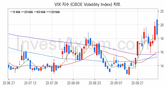 미국증시 VIX 주가지수 (CBOE Volatility Index) 차트