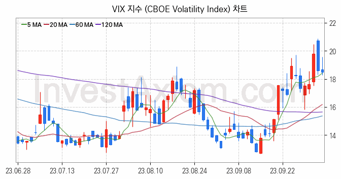 미국증시 VIX 주가지수 (CBOE Volatility Index) 차트