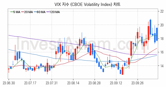 미국증시 VIX 주가지수 (CBOE Volatility Index) 차트