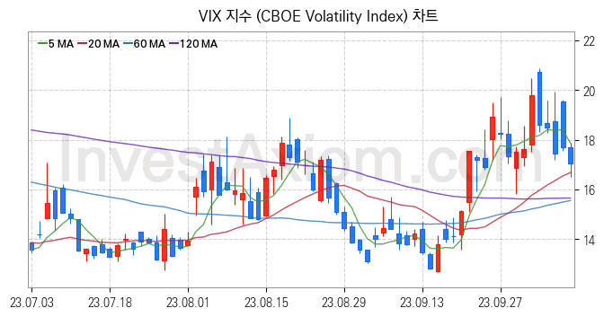 미국증시 VIX 주가지수 (CBOE Volatility Index) 차트