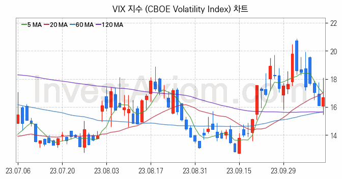 미국증시 VIX 주가지수 (CBOE Volatility Index) 차트