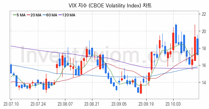 미국증시 VIX 주가지수 (CBOE Volatility Index) 차트