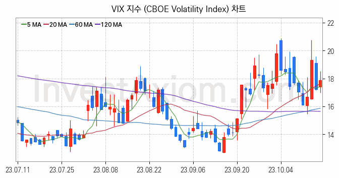 미국증시 VIX 주가지수 (CBOE Volatility Index) 차트