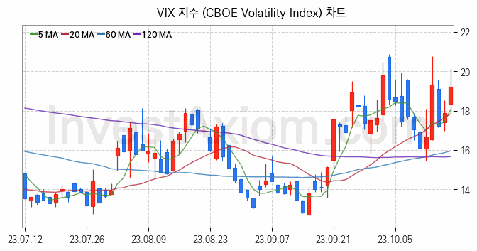 미국증시 VIX 주가지수 (CBOE Volatility Index) 차트