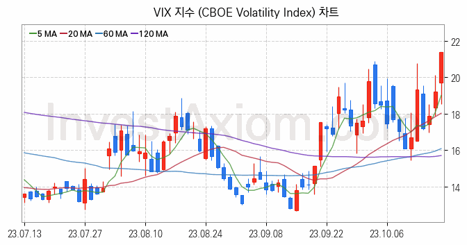 미국증시 VIX 주가지수 (CBOE Volatility Index) 차트