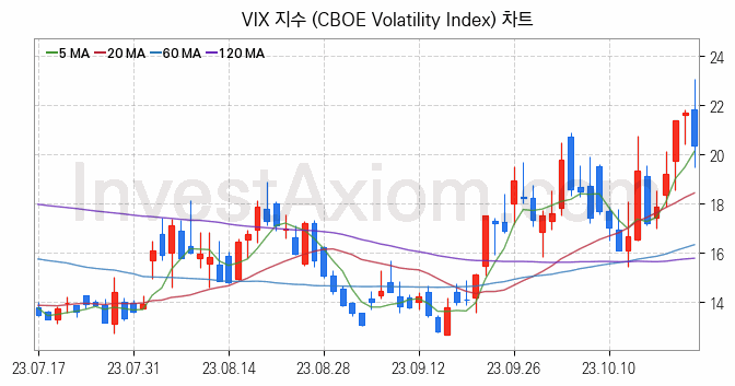 미국증시 VIX 주가지수 (CBOE Volatility Index) 차트