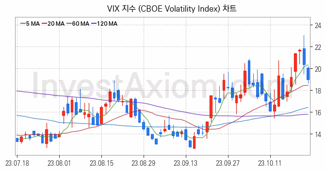 미국증시 VIX 주가지수 (CBOE Volatility Index) 차트