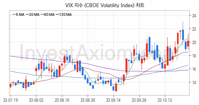 미국증시 VIX 주가지수 (CBOE Volatility Index) 차트