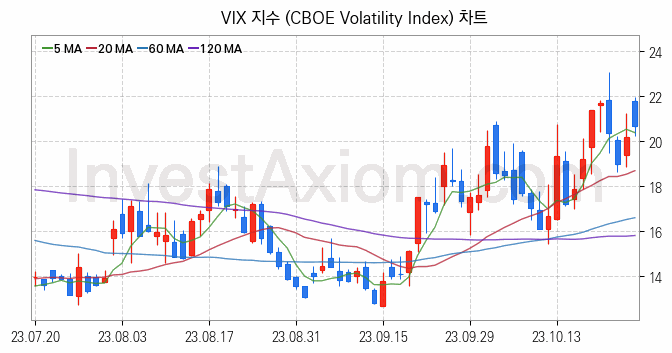 미국증시 VIX 주가지수 (CBOE Volatility Index) 차트