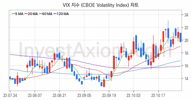 미국증시 VIX 주가지수 (CBOE Volatility Index) 차트