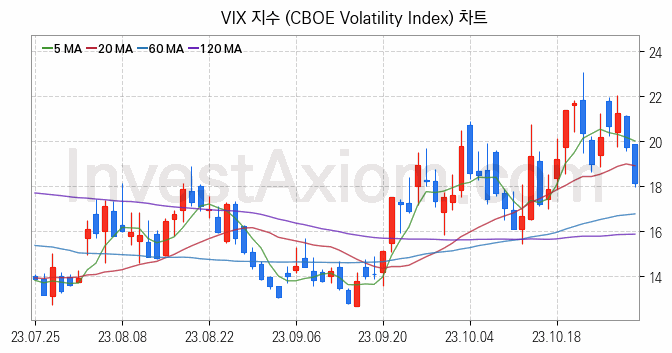 미국증시 VIX 주가지수 (CBOE Volatility Index) 차트