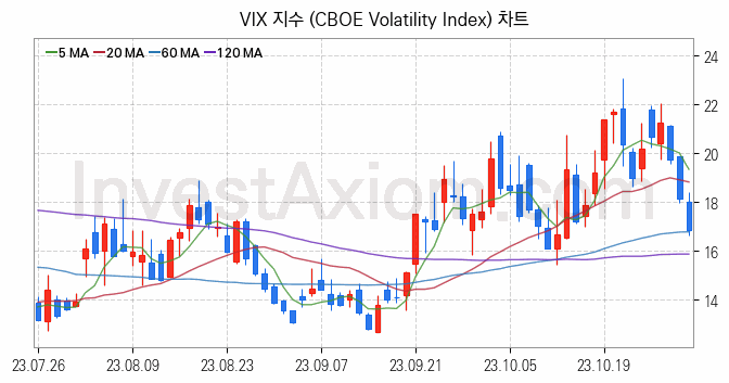 미국증시 VIX 주가지수 (CBOE Volatility Index) 차트