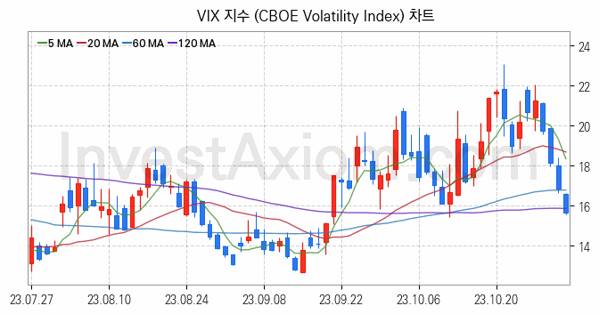 미국증시 VIX 주가지수 (CBOE Volatility Index) 차트