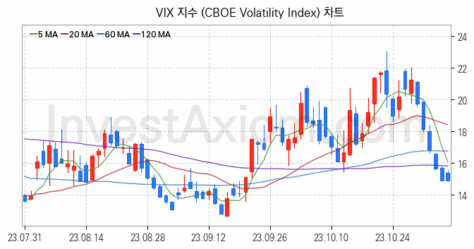 미국증시 VIX 주가지수 (CBOE Volatility Index) 차트