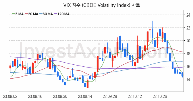 미국증시 VIX 주가지수 (CBOE Volatility Index) 차트