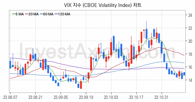 미국증시 VIX 주가지수 (CBOE Volatility Index) 차트